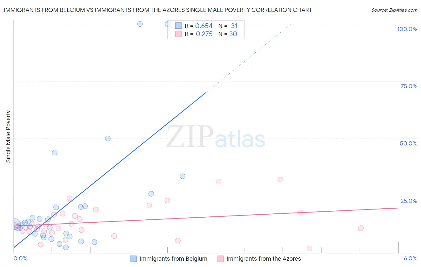 Immigrants from Belgium vs Immigrants from the Azores Single Male Poverty