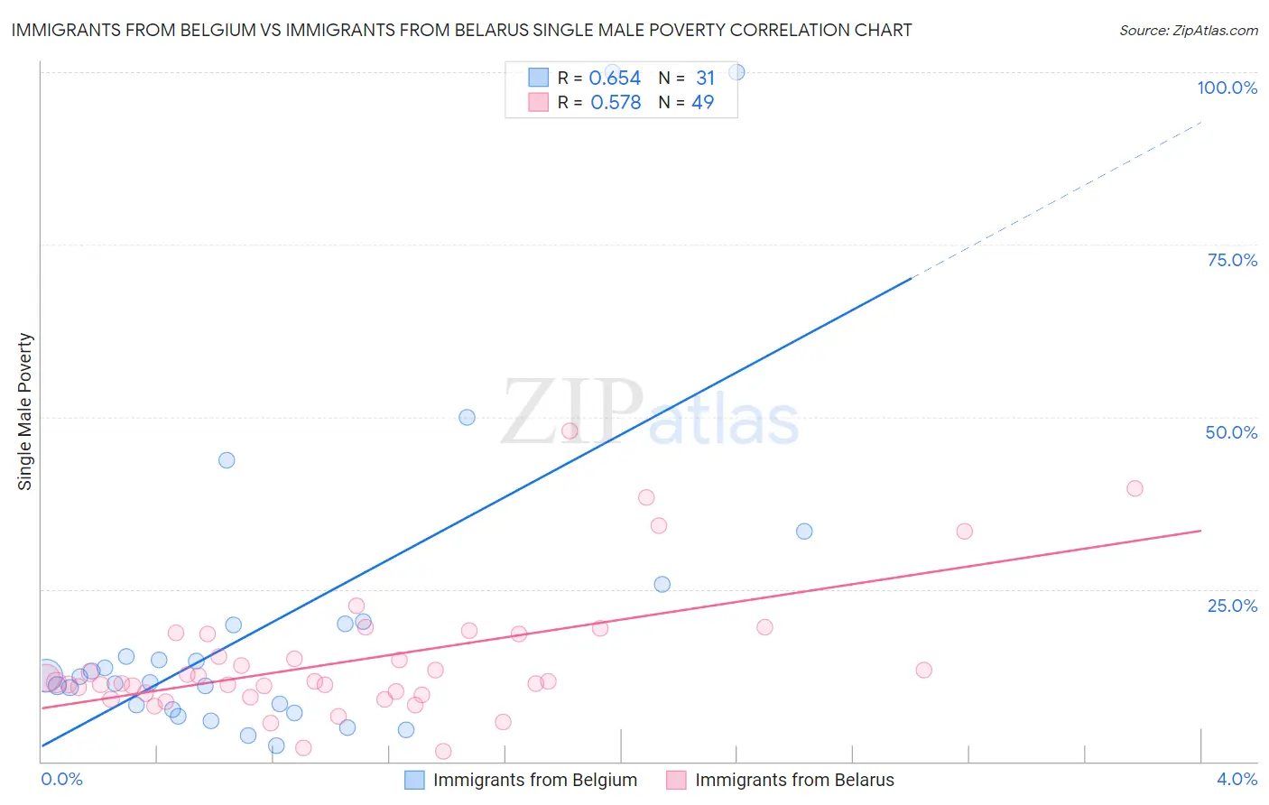 Immigrants from Belgium vs Immigrants from Belarus Single Male Poverty