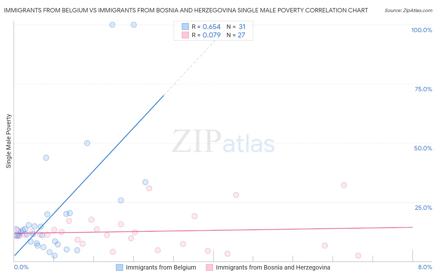 Immigrants from Belgium vs Immigrants from Bosnia and Herzegovina Single Male Poverty