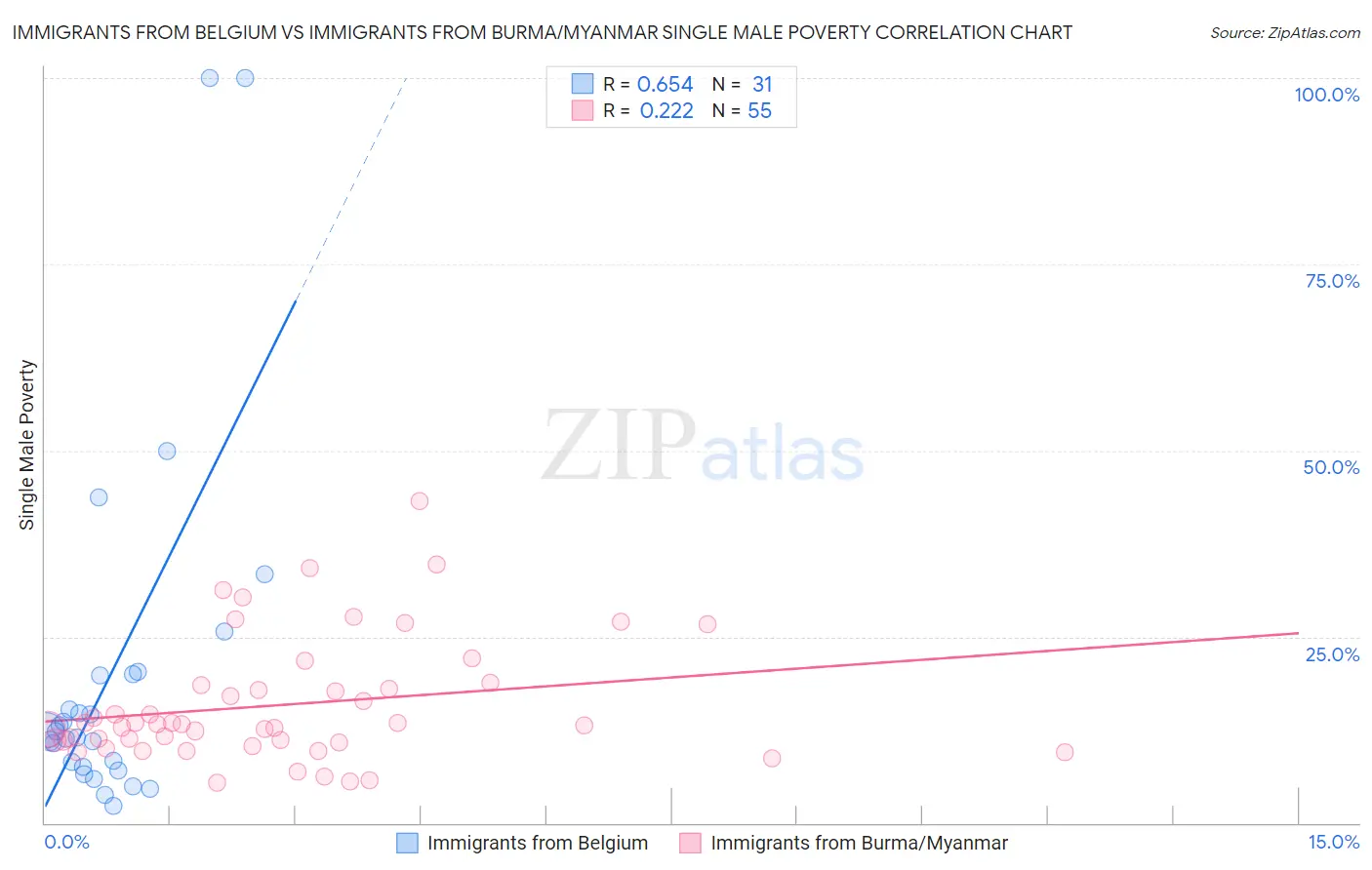 Immigrants from Belgium vs Immigrants from Burma/Myanmar Single Male Poverty