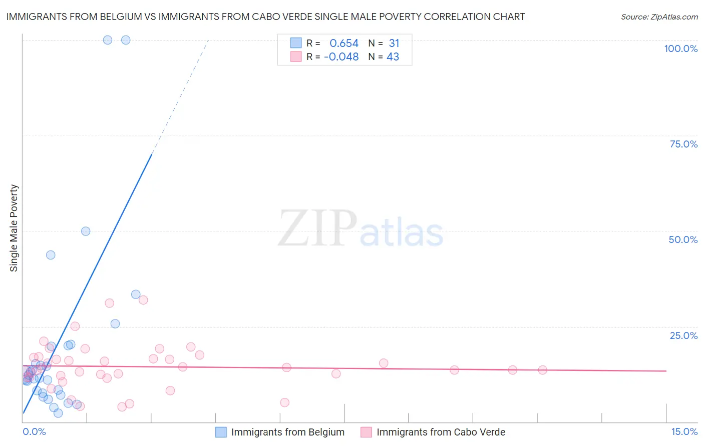 Immigrants from Belgium vs Immigrants from Cabo Verde Single Male Poverty