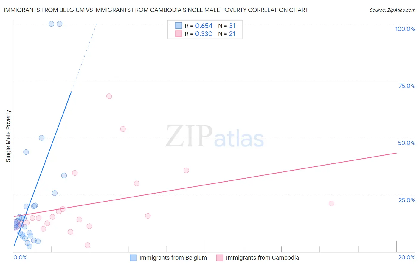Immigrants from Belgium vs Immigrants from Cambodia Single Male Poverty