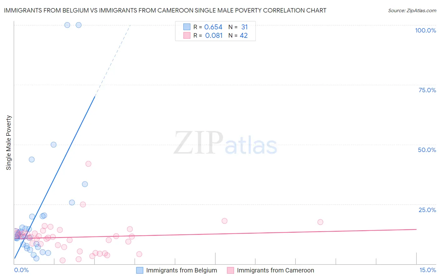 Immigrants from Belgium vs Immigrants from Cameroon Single Male Poverty