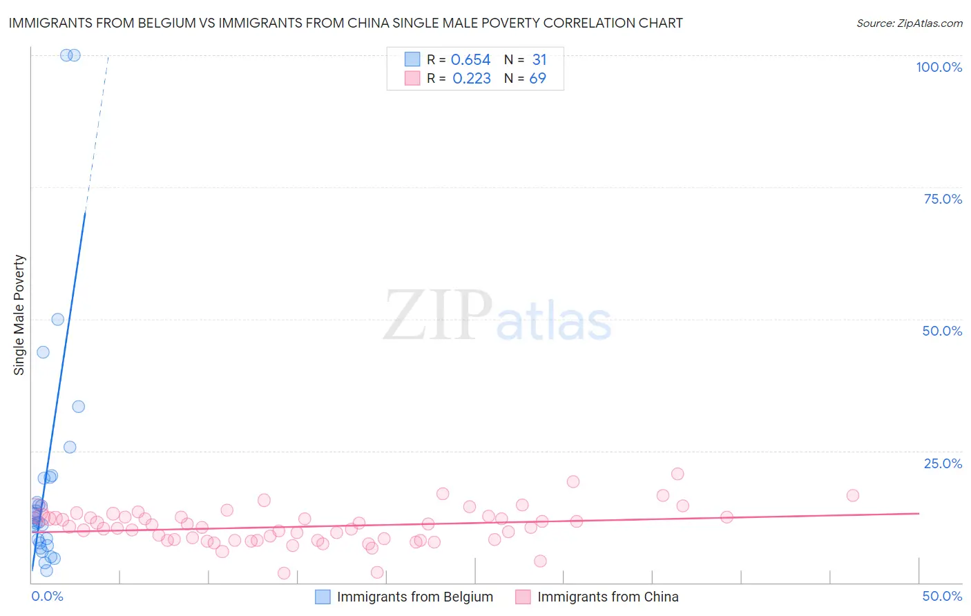 Immigrants from Belgium vs Immigrants from China Single Male Poverty