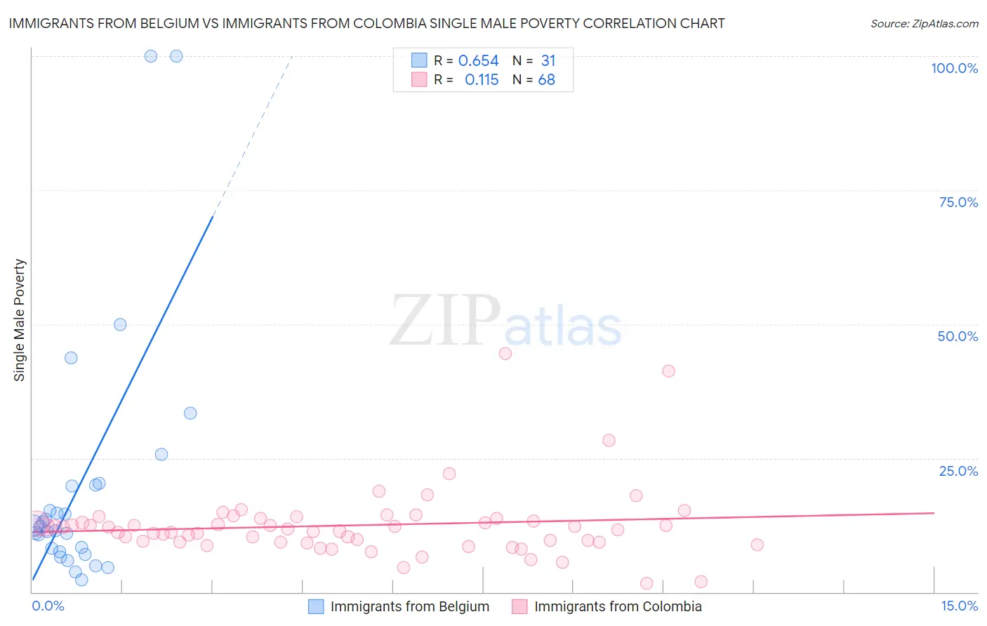 Immigrants from Belgium vs Immigrants from Colombia Single Male Poverty