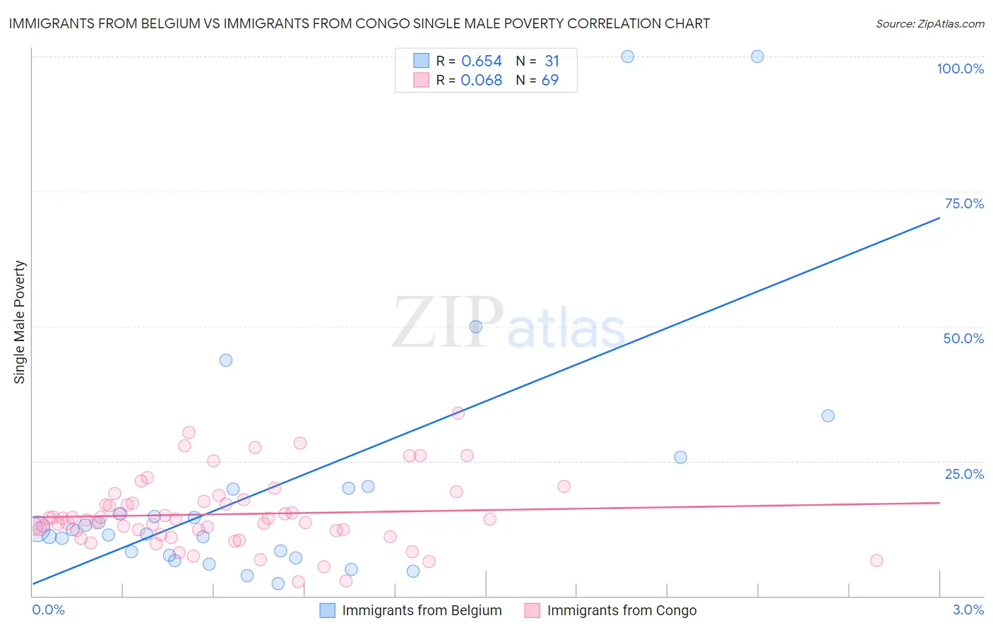 Immigrants from Belgium vs Immigrants from Congo Single Male Poverty
