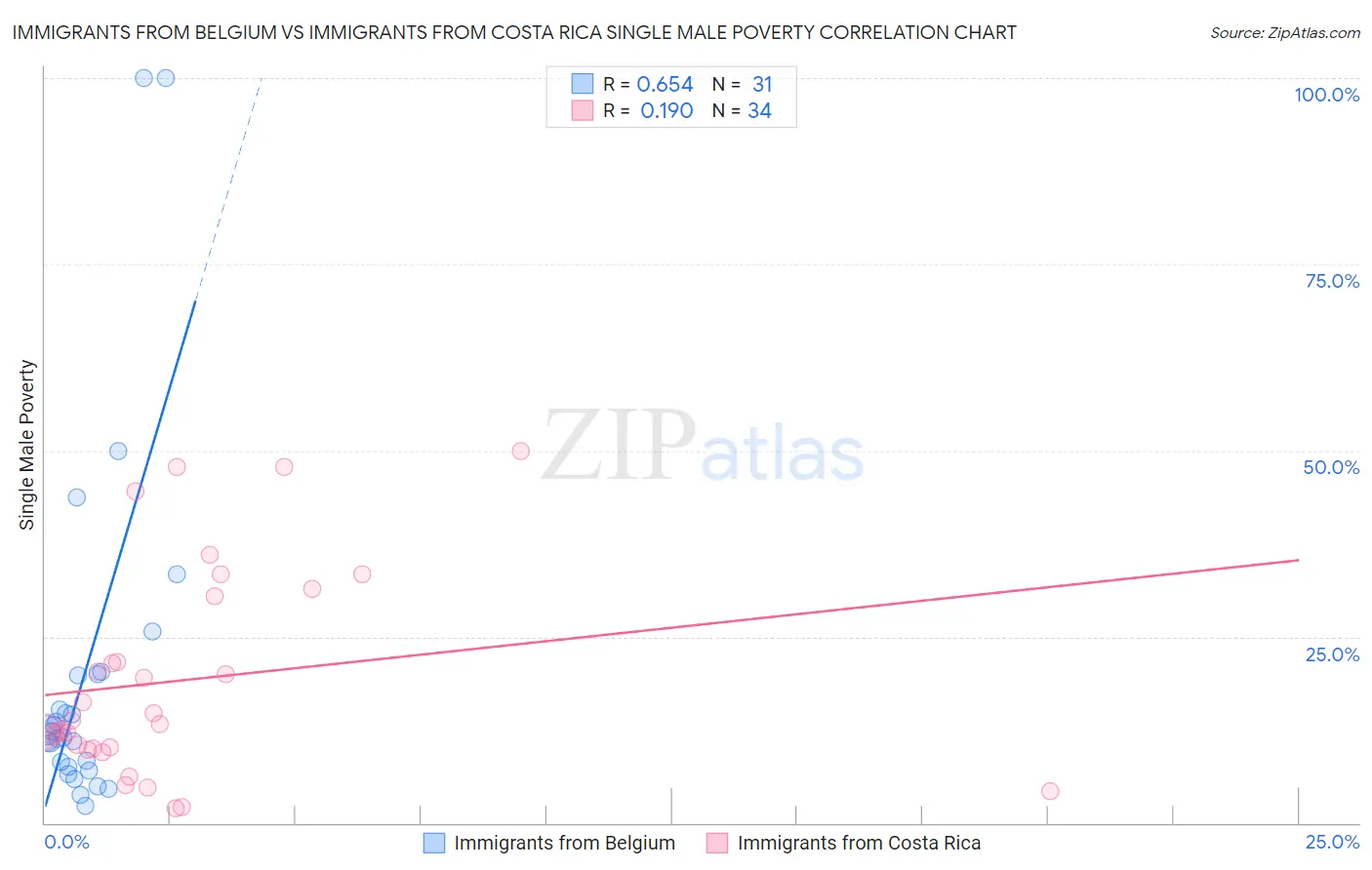 Immigrants from Belgium vs Immigrants from Costa Rica Single Male Poverty