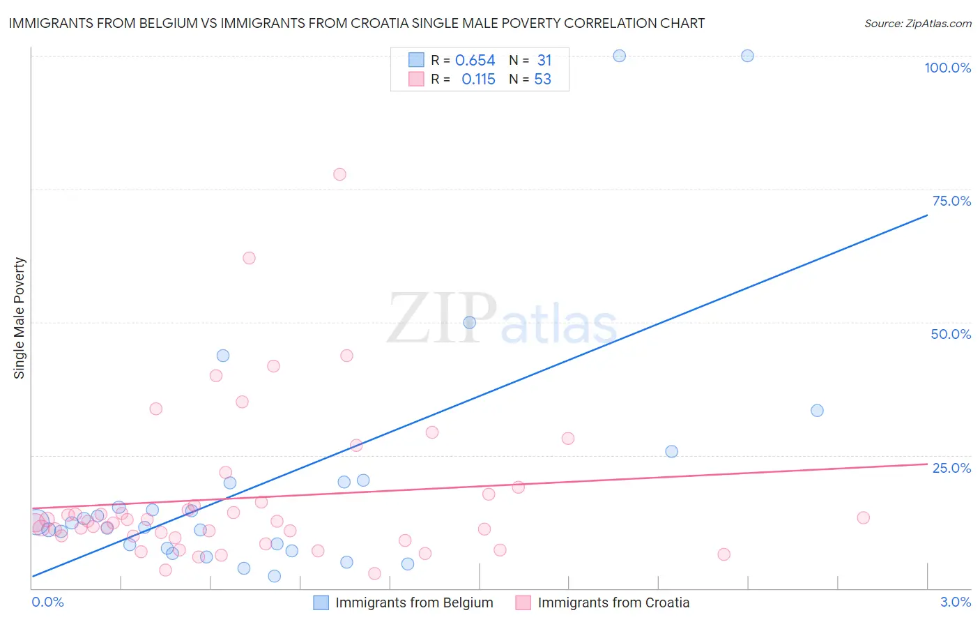 Immigrants from Belgium vs Immigrants from Croatia Single Male Poverty