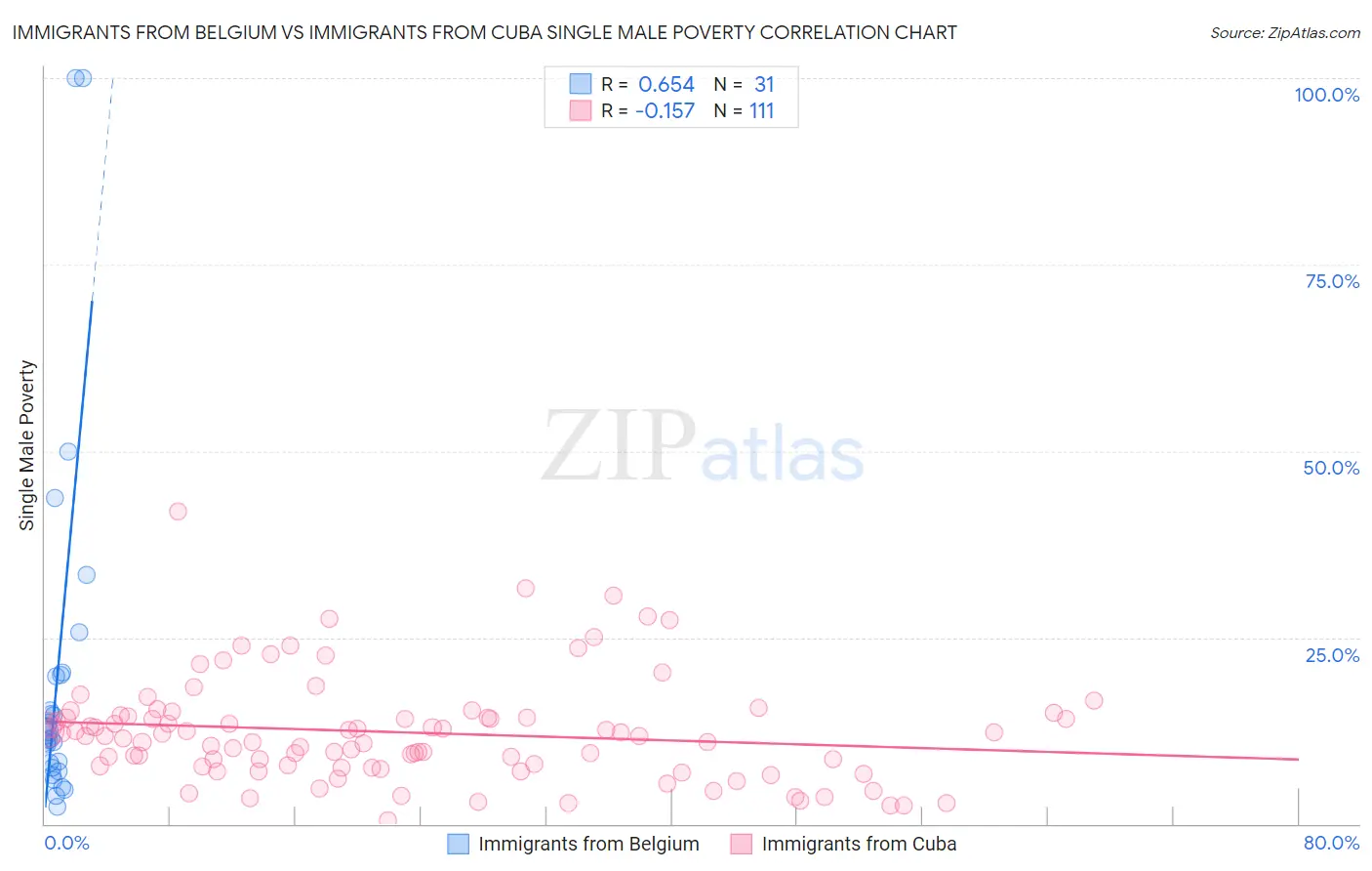 Immigrants from Belgium vs Immigrants from Cuba Single Male Poverty