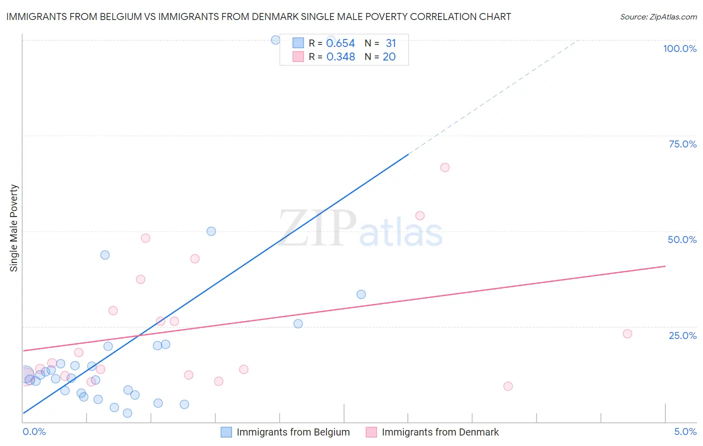 Immigrants from Belgium vs Immigrants from Denmark Single Male Poverty