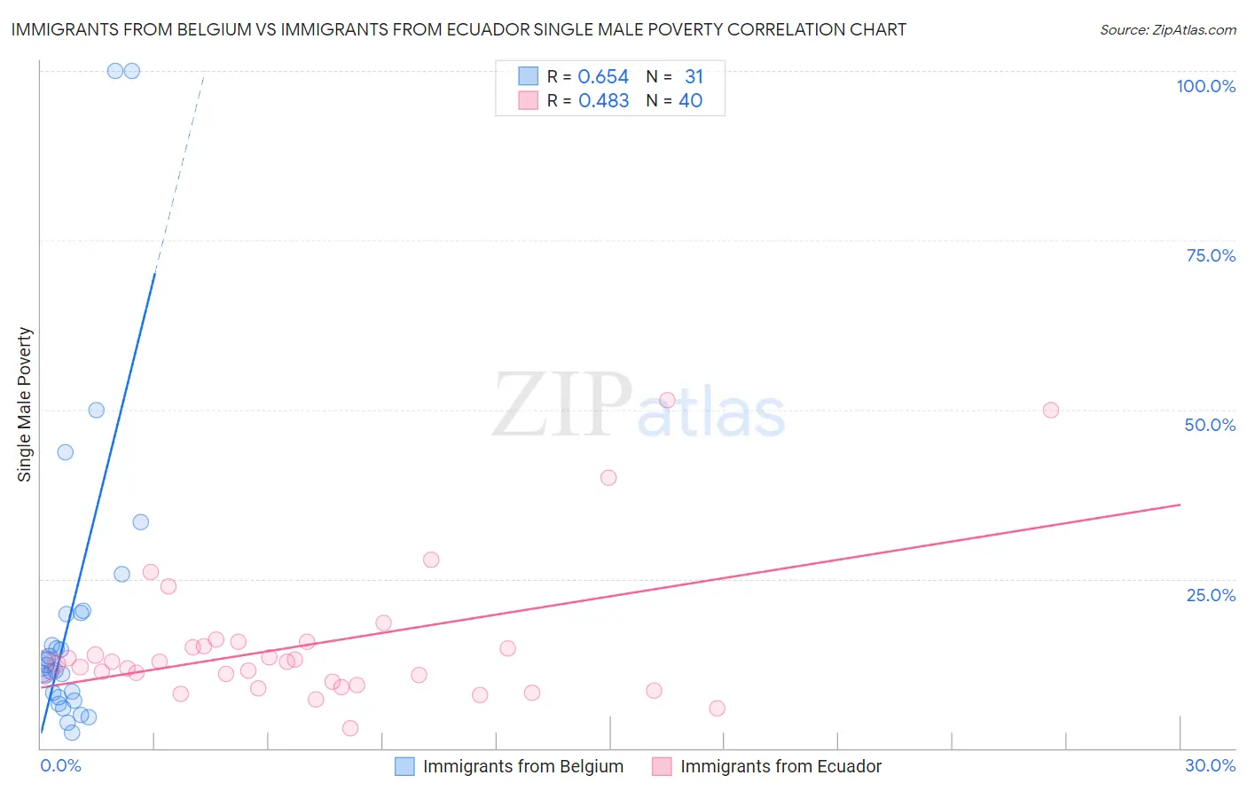 Immigrants from Belgium vs Immigrants from Ecuador Single Male Poverty