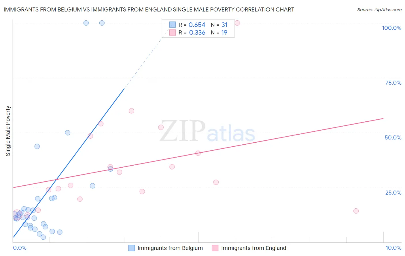 Immigrants from Belgium vs Immigrants from England Single Male Poverty