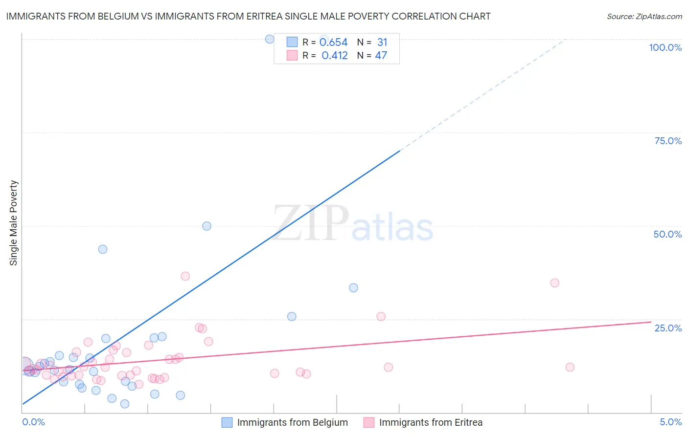 Immigrants from Belgium vs Immigrants from Eritrea Single Male Poverty