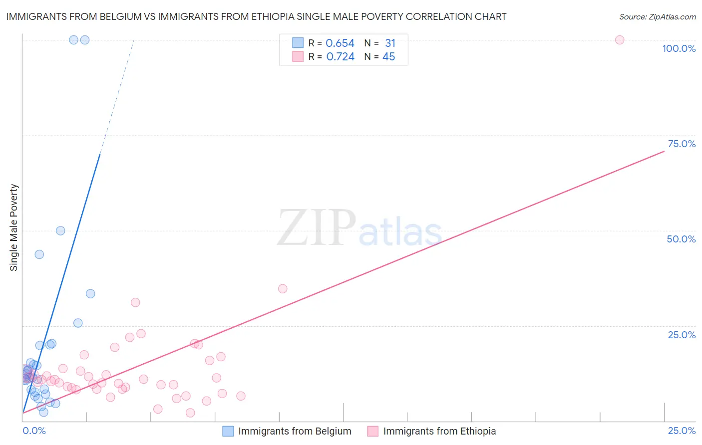 Immigrants from Belgium vs Immigrants from Ethiopia Single Male Poverty