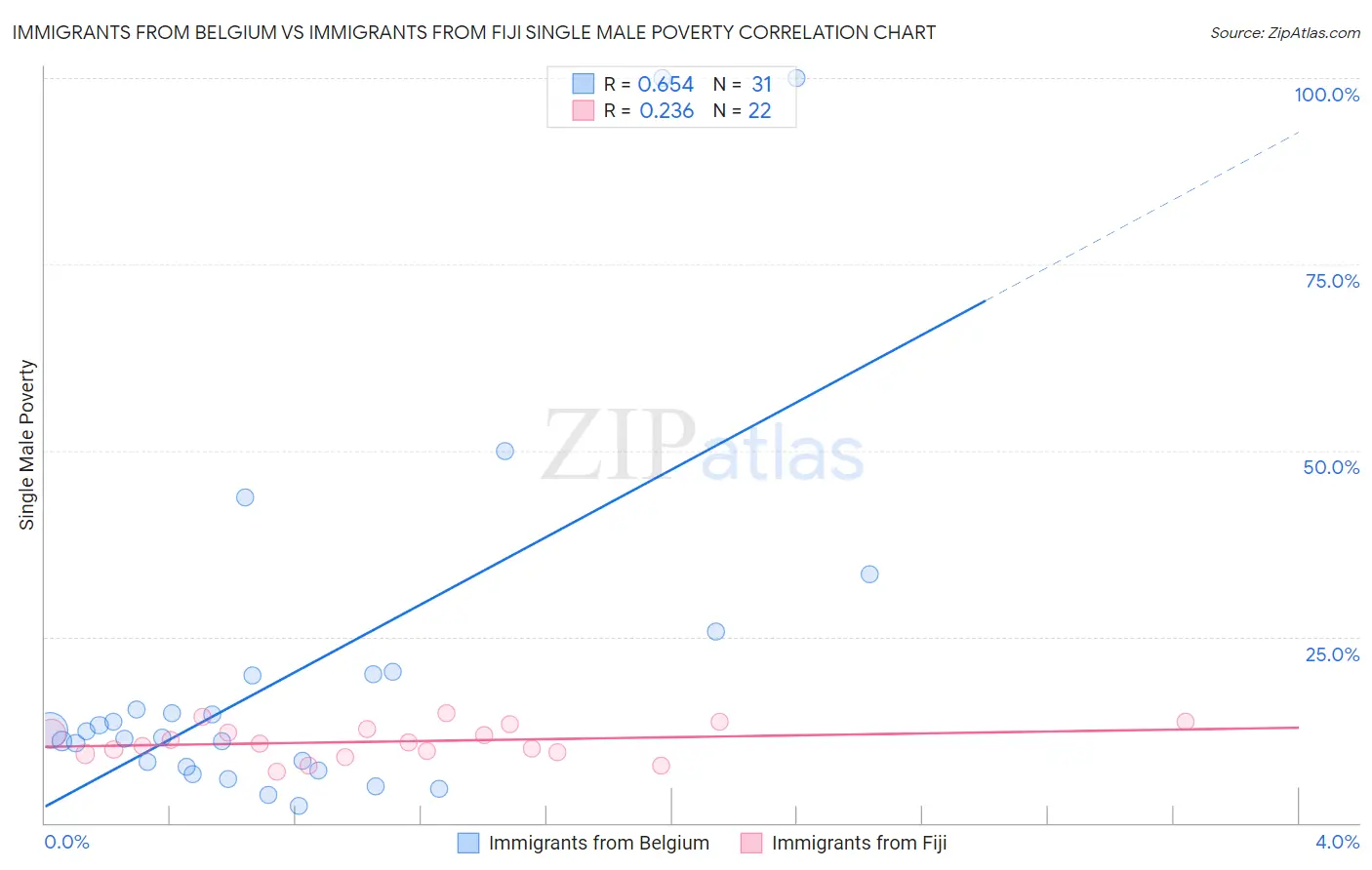 Immigrants from Belgium vs Immigrants from Fiji Single Male Poverty