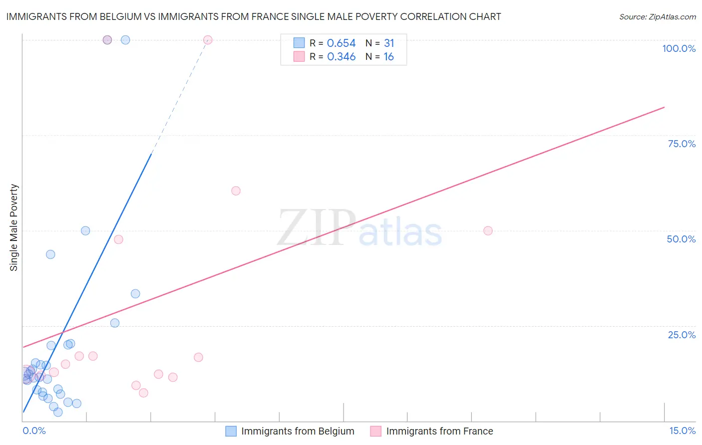 Immigrants from Belgium vs Immigrants from France Single Male Poverty