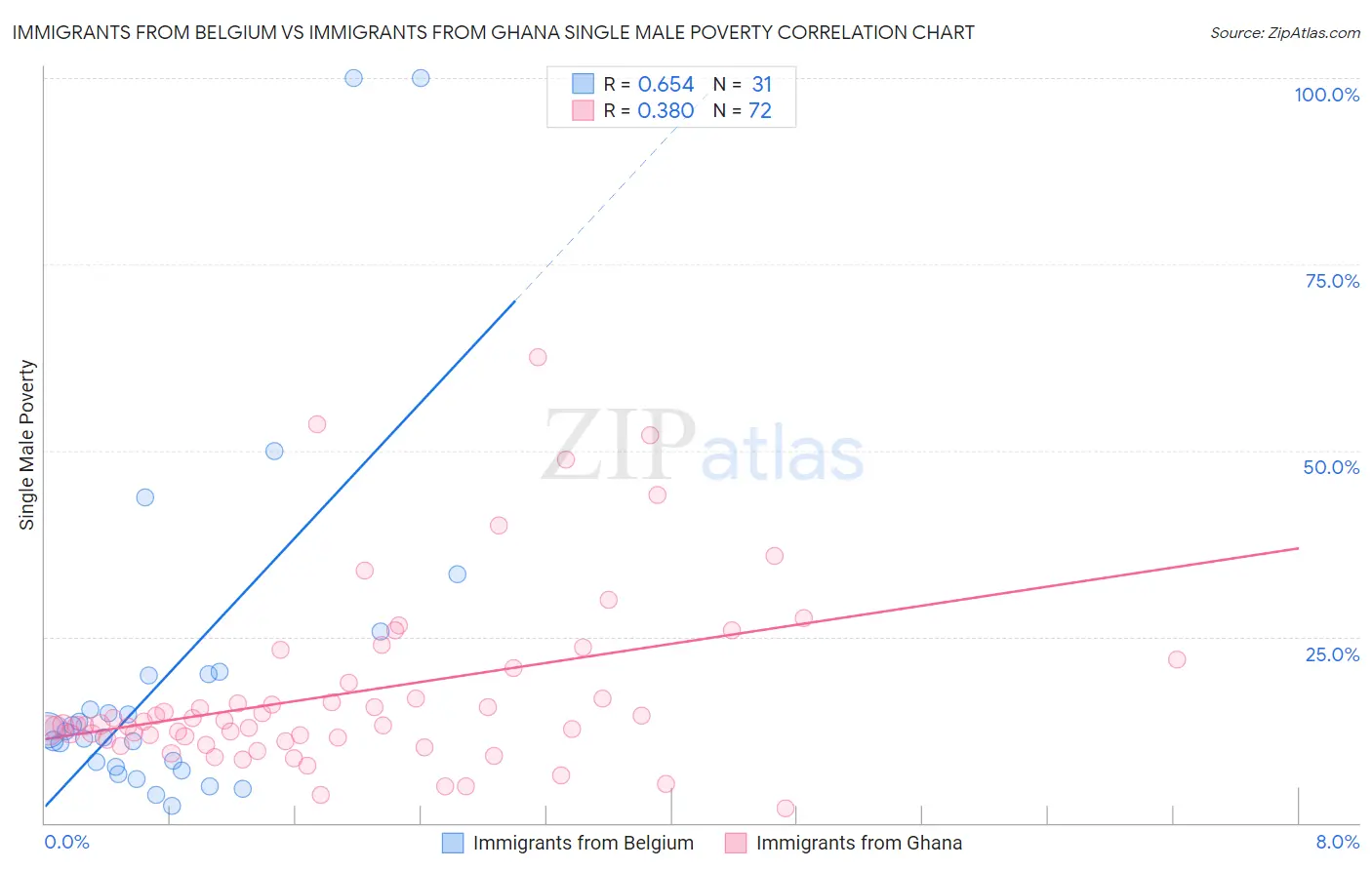 Immigrants from Belgium vs Immigrants from Ghana Single Male Poverty