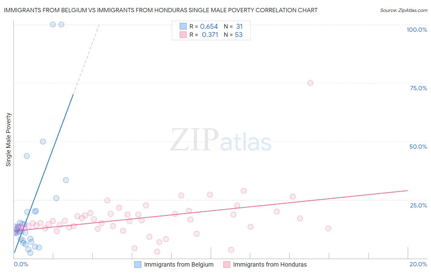 Immigrants from Belgium vs Immigrants from Honduras Single Male Poverty
