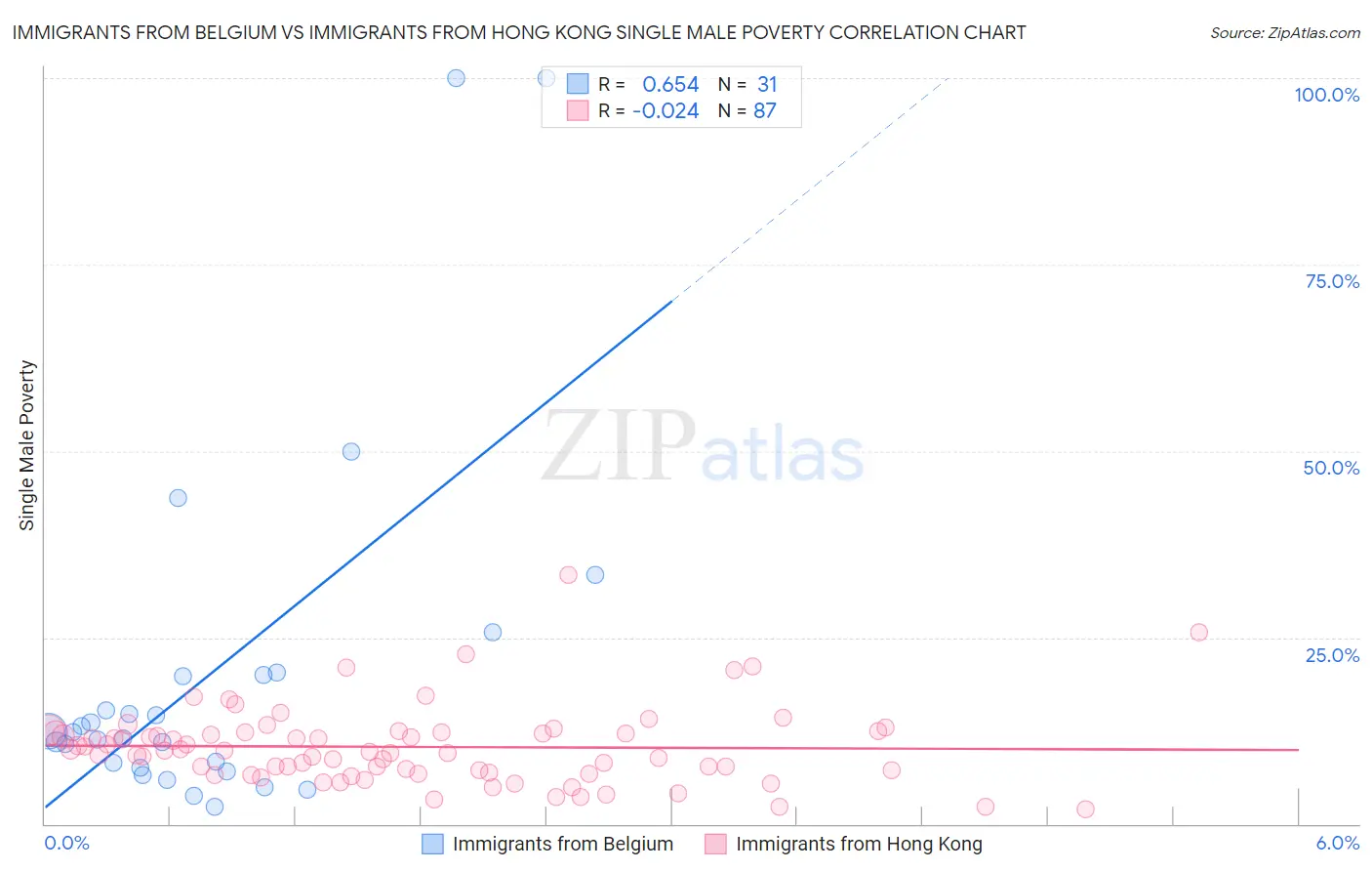 Immigrants from Belgium vs Immigrants from Hong Kong Single Male Poverty