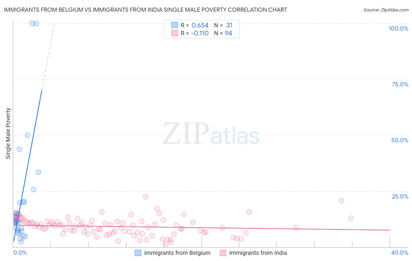 Immigrants from Belgium vs Immigrants from India Single Male Poverty