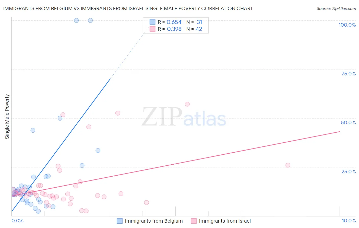 Immigrants from Belgium vs Immigrants from Israel Single Male Poverty