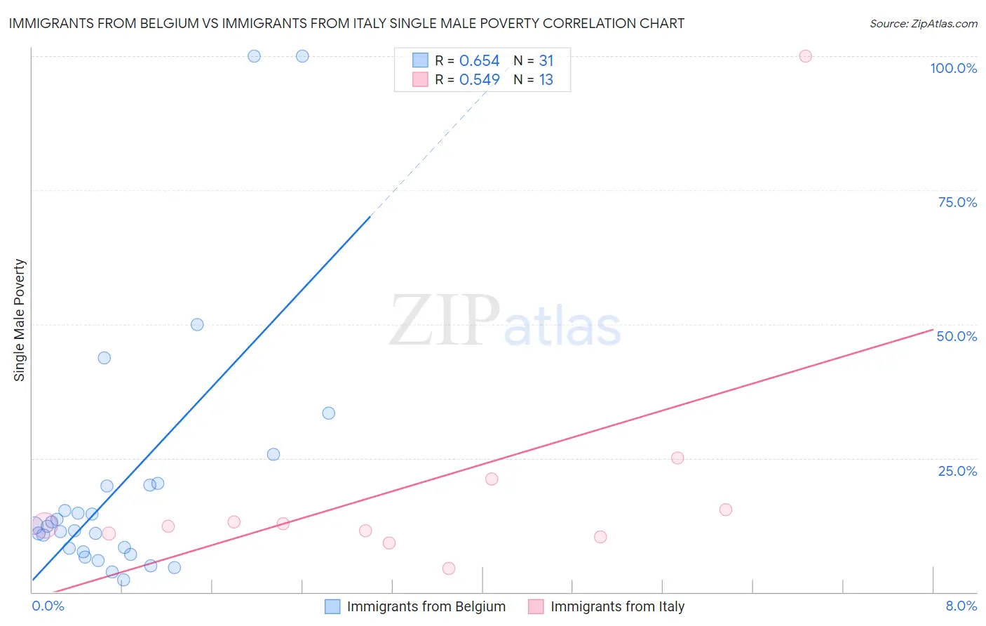 Immigrants from Belgium vs Immigrants from Italy Single Male Poverty