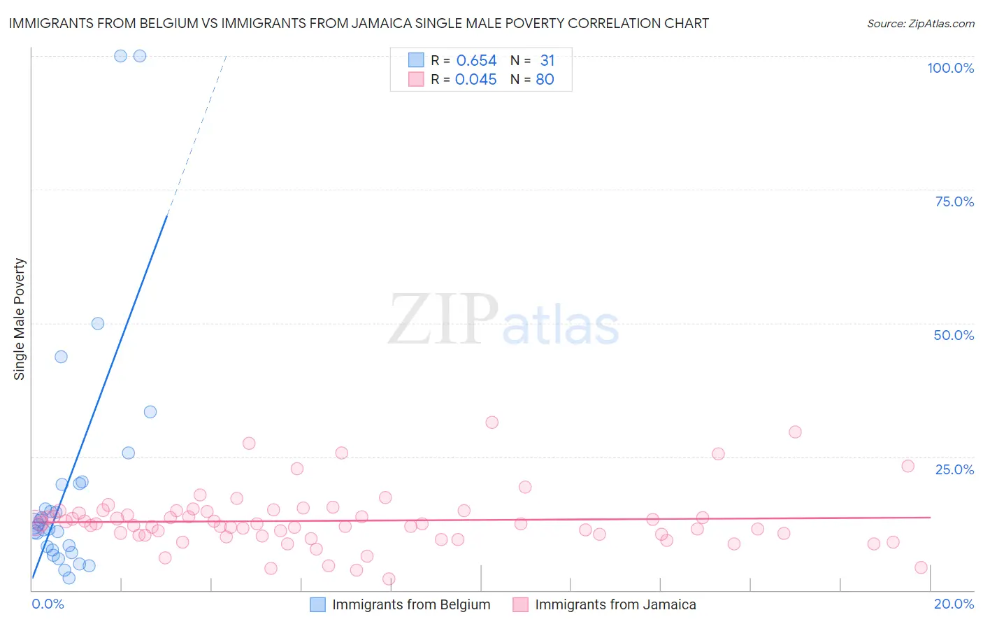 Immigrants from Belgium vs Immigrants from Jamaica Single Male Poverty