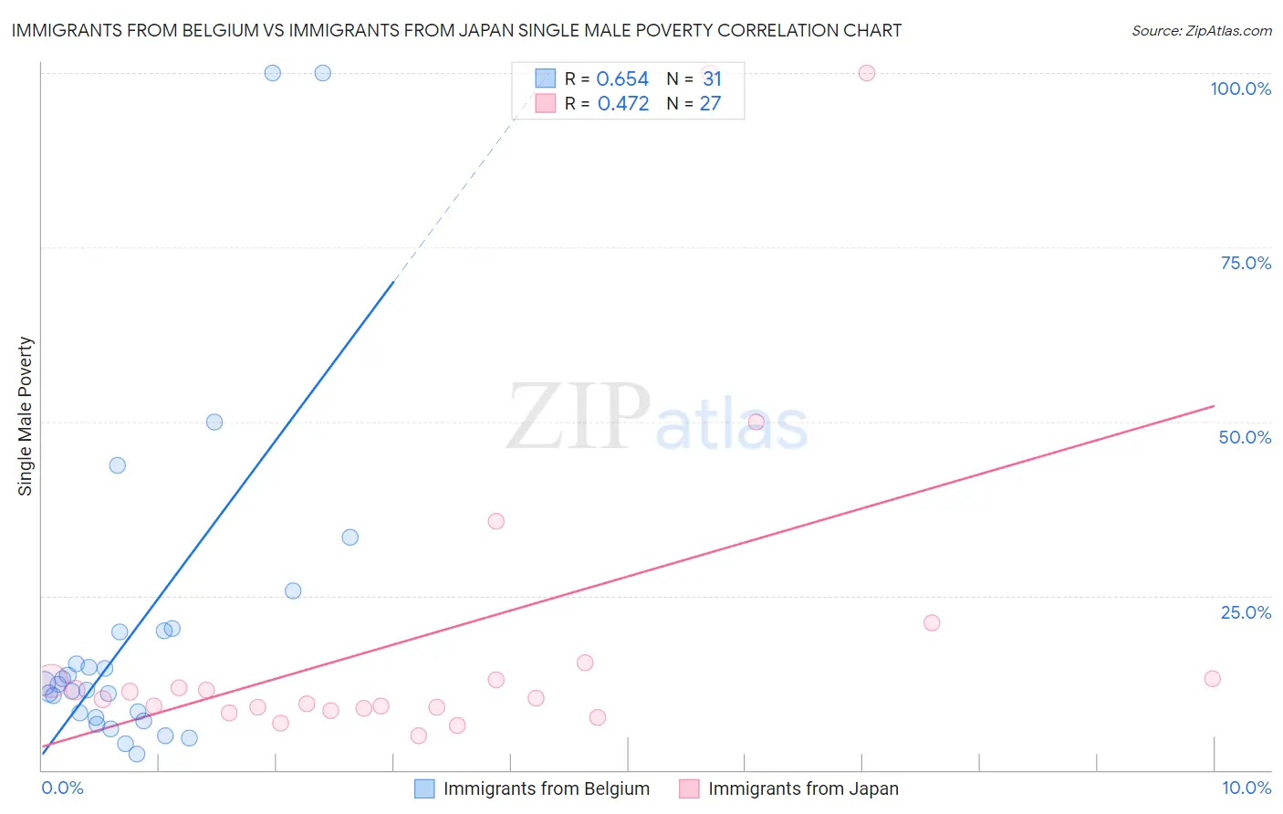 Immigrants from Belgium vs Immigrants from Japan Single Male Poverty