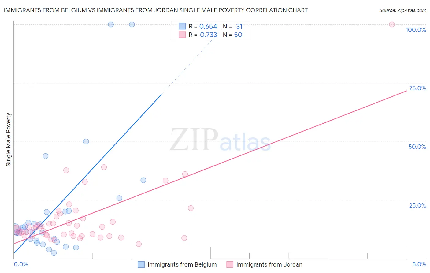 Immigrants from Belgium vs Immigrants from Jordan Single Male Poverty