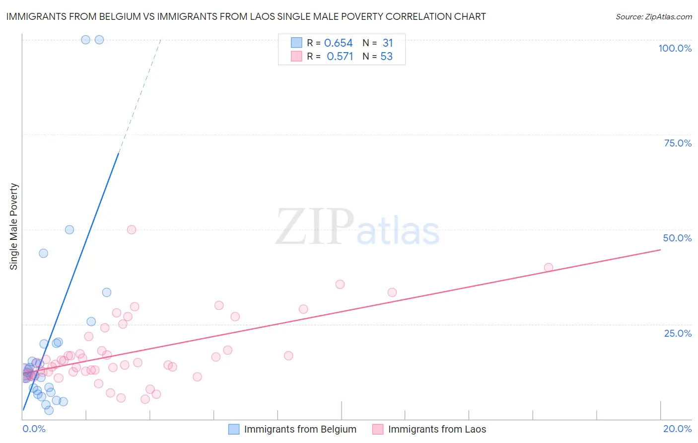 Immigrants from Belgium vs Immigrants from Laos Single Male Poverty