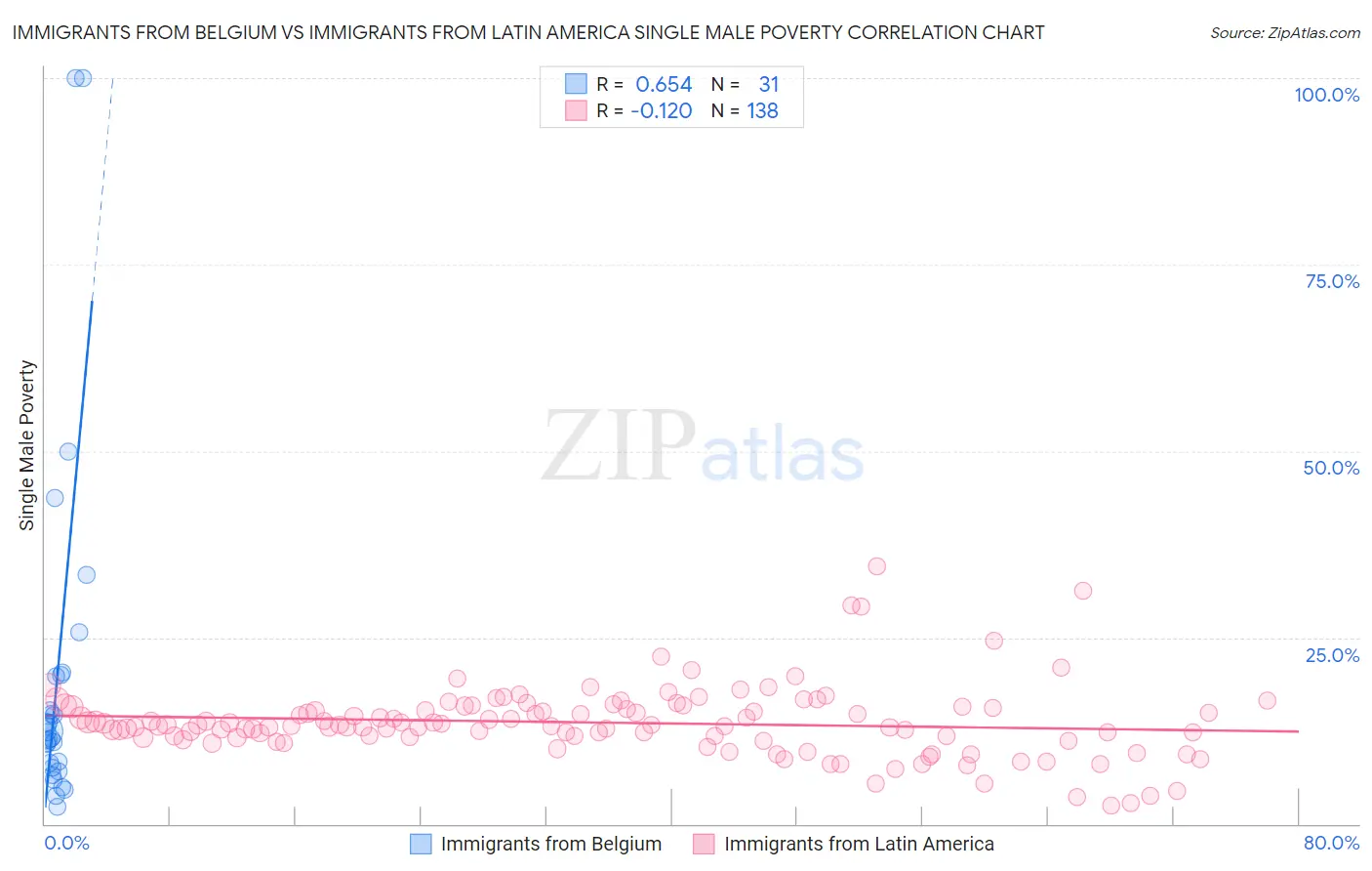 Immigrants from Belgium vs Immigrants from Latin America Single Male Poverty