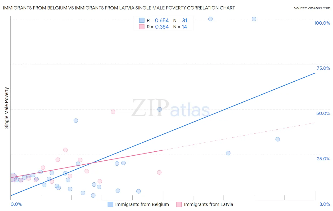 Immigrants from Belgium vs Immigrants from Latvia Single Male Poverty