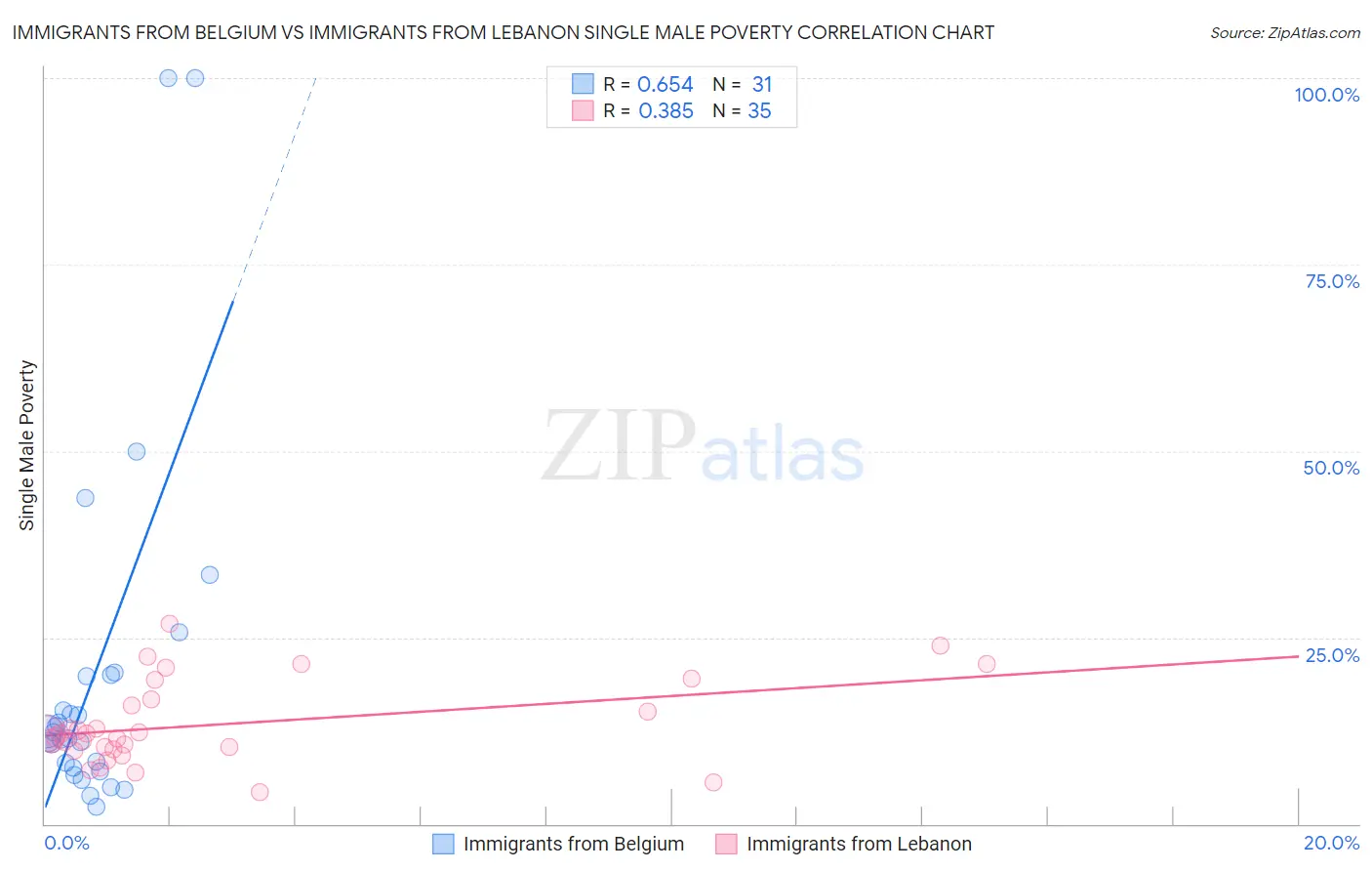Immigrants from Belgium vs Immigrants from Lebanon Single Male Poverty