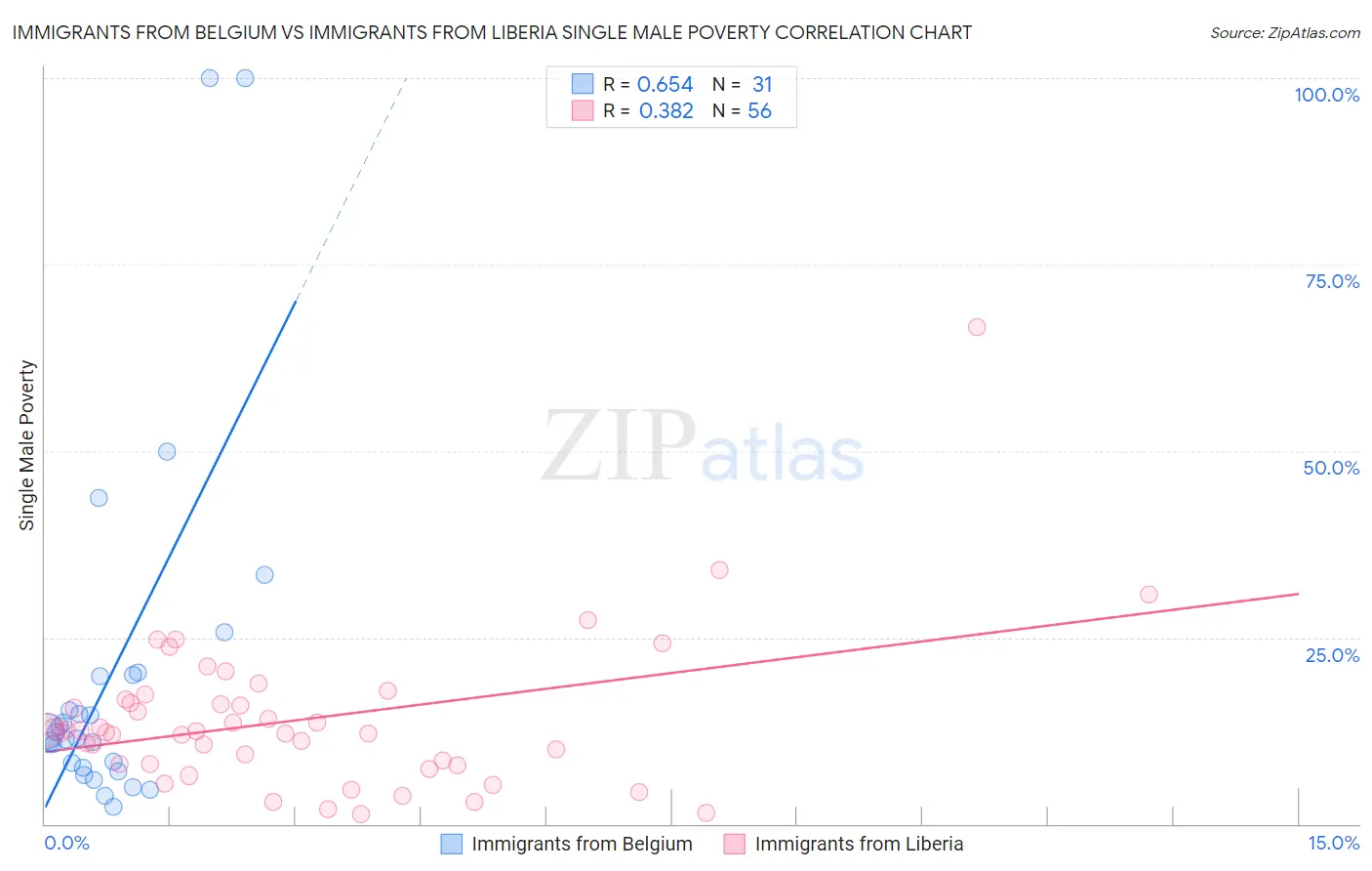 Immigrants from Belgium vs Immigrants from Liberia Single Male Poverty