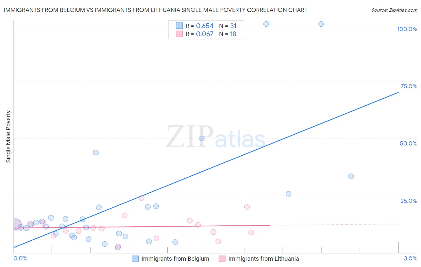 Immigrants from Belgium vs Immigrants from Lithuania Single Male Poverty