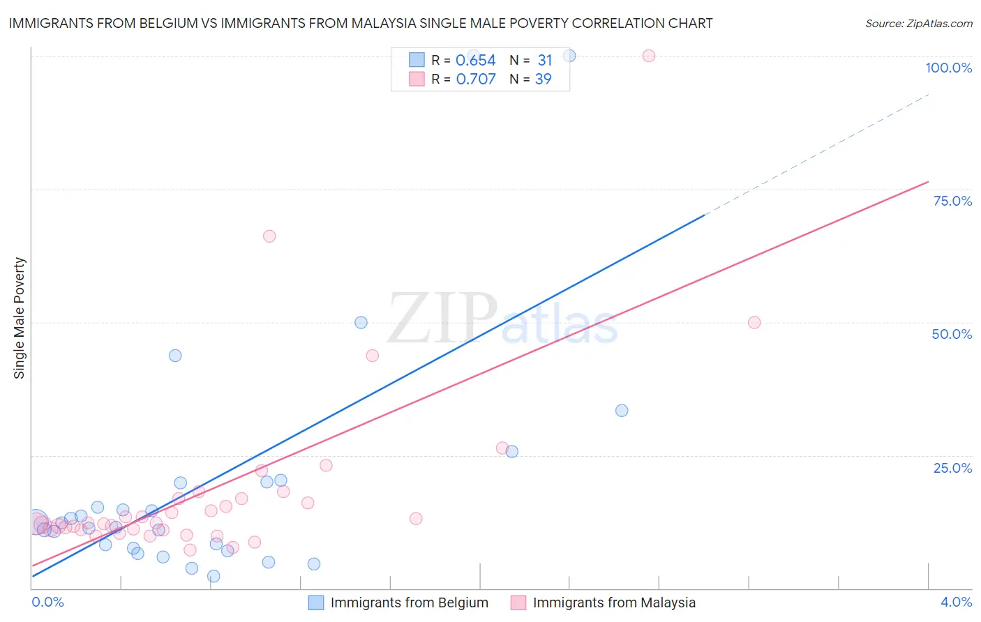 Immigrants from Belgium vs Immigrants from Malaysia Single Male Poverty