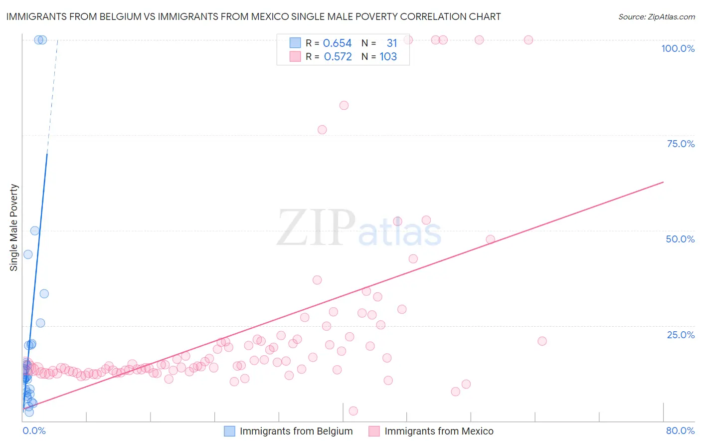 Immigrants from Belgium vs Immigrants from Mexico Single Male Poverty