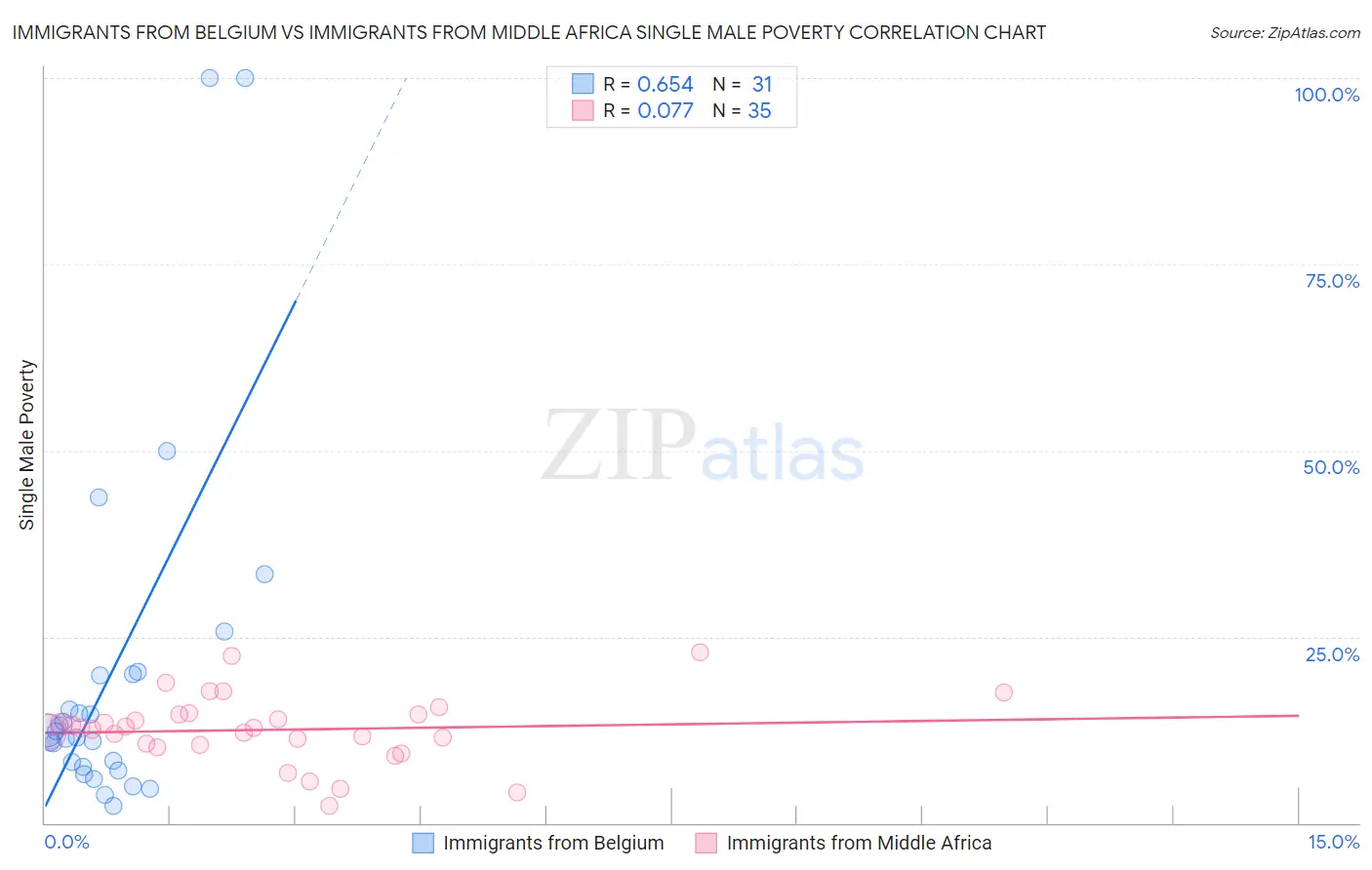 Immigrants from Belgium vs Immigrants from Middle Africa Single Male Poverty