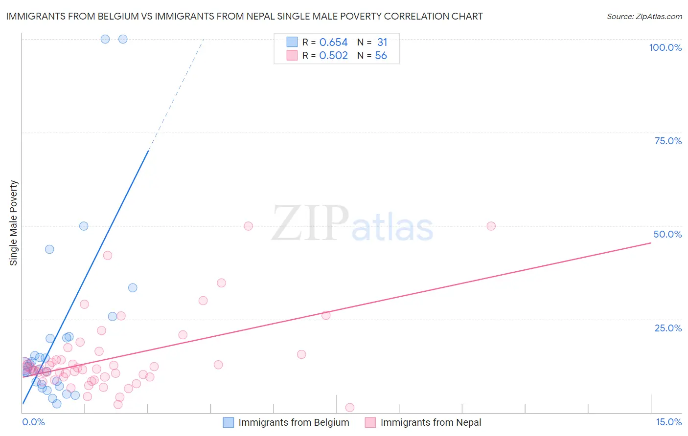 Immigrants from Belgium vs Immigrants from Nepal Single Male Poverty