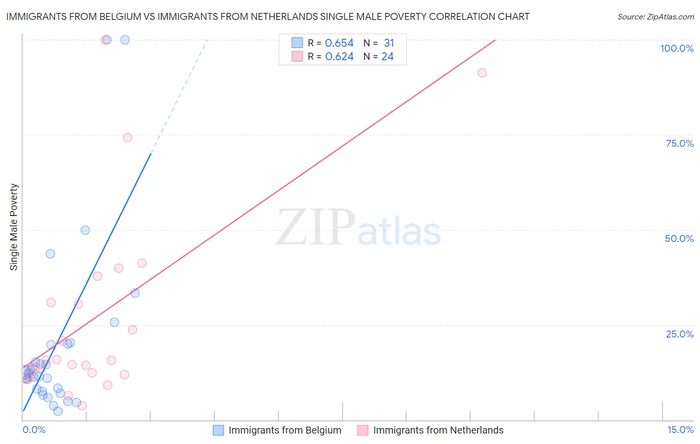 Immigrants from Belgium vs Immigrants from Netherlands Single Male Poverty