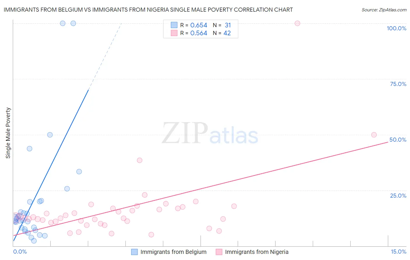 Immigrants from Belgium vs Immigrants from Nigeria Single Male Poverty