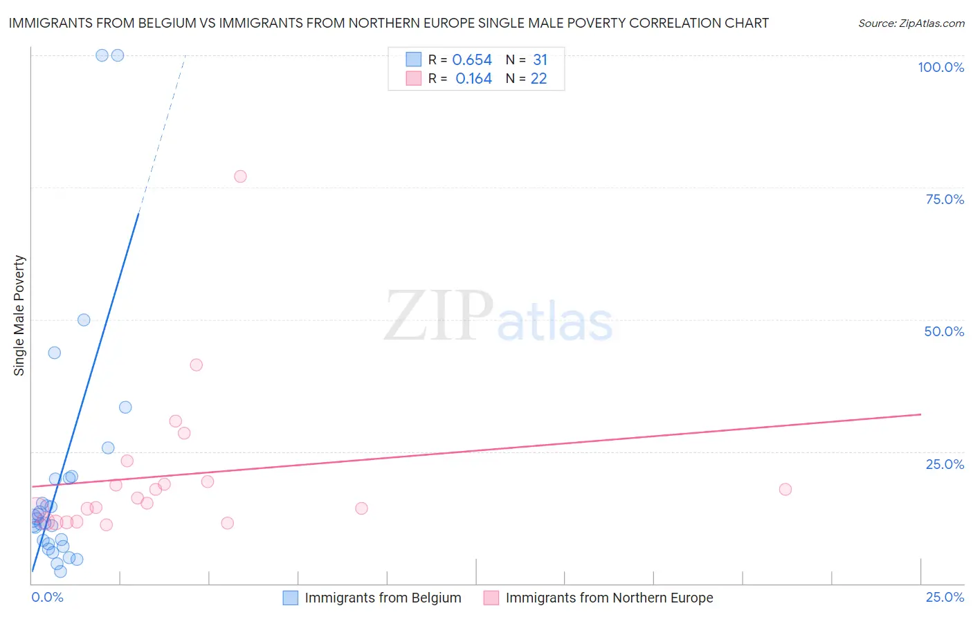 Immigrants from Belgium vs Immigrants from Northern Europe Single Male Poverty