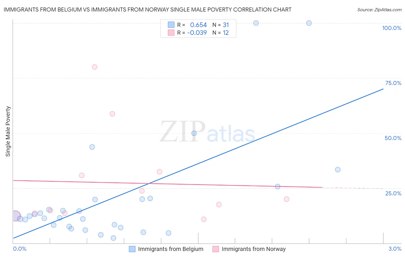 Immigrants from Belgium vs Immigrants from Norway Single Male Poverty