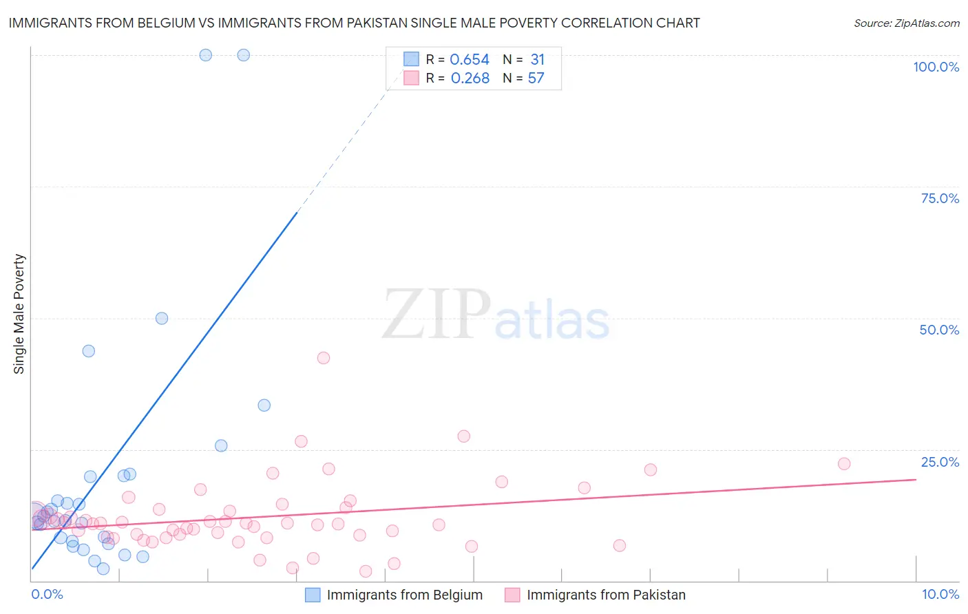 Immigrants from Belgium vs Immigrants from Pakistan Single Male Poverty