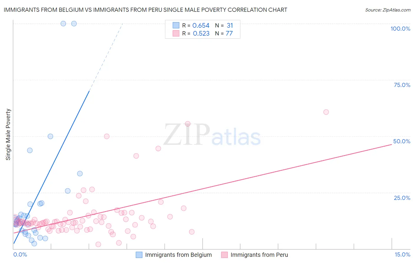 Immigrants from Belgium vs Immigrants from Peru Single Male Poverty