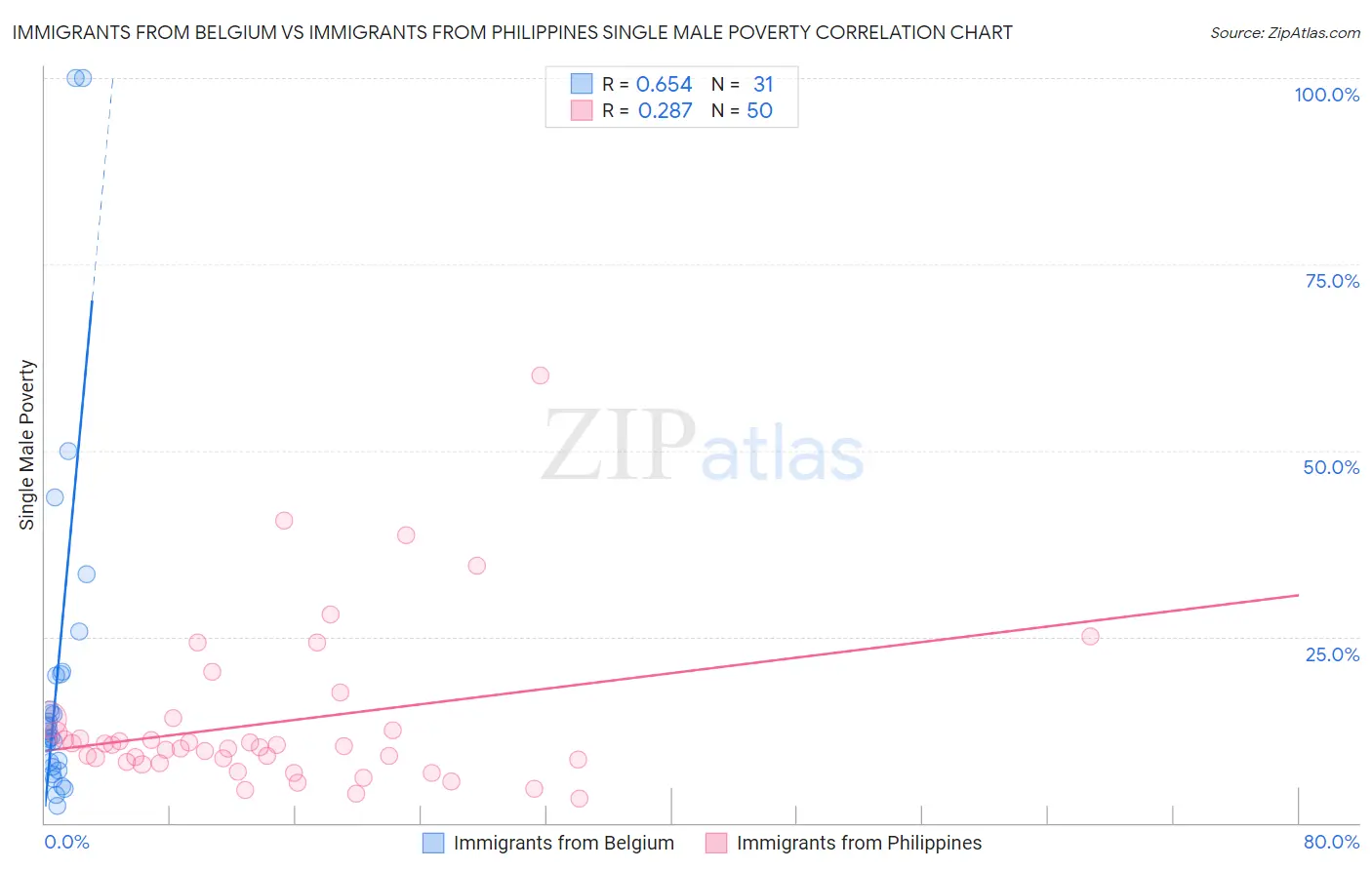 Immigrants from Belgium vs Immigrants from Philippines Single Male Poverty