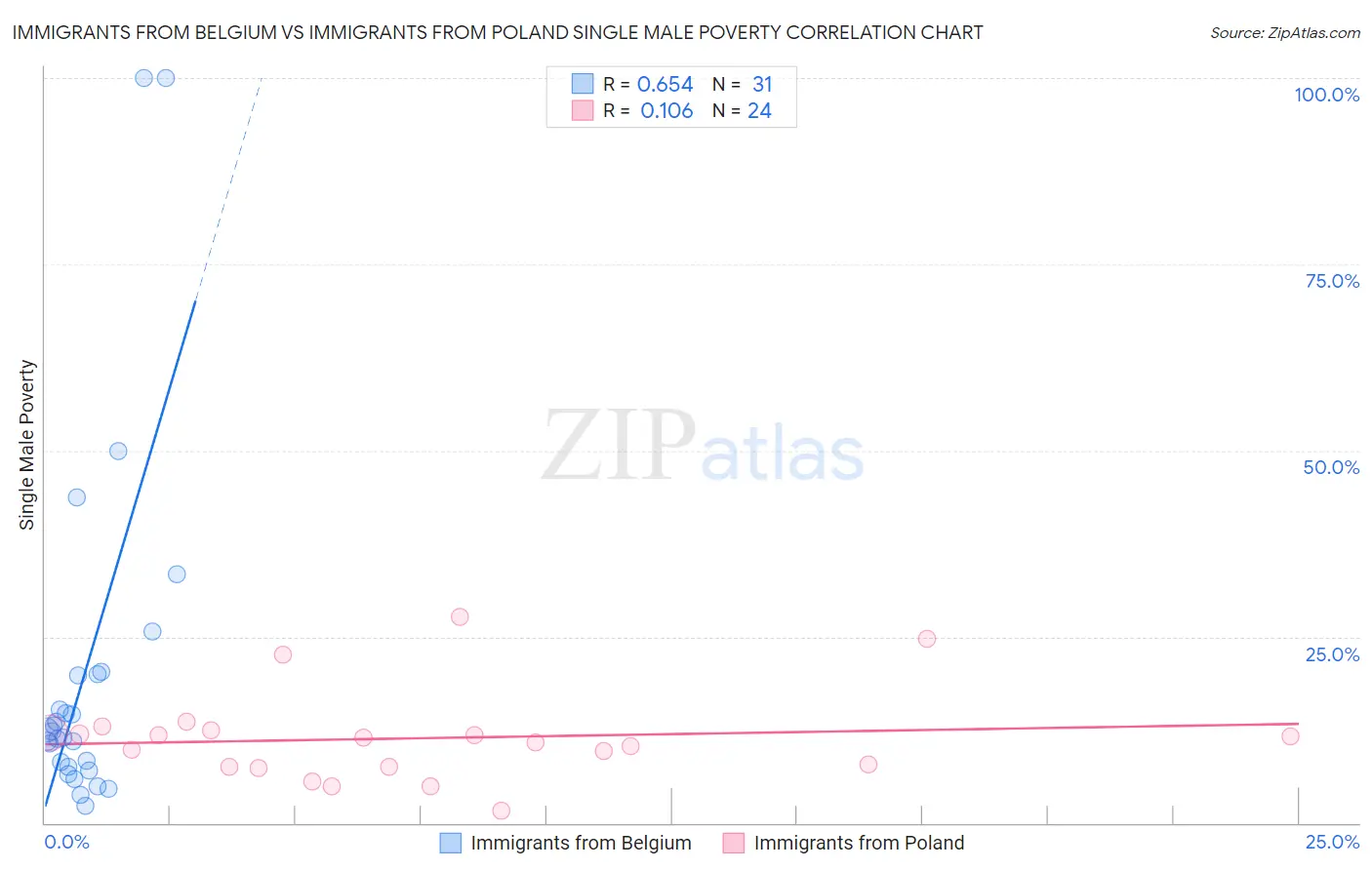 Immigrants from Belgium vs Immigrants from Poland Single Male Poverty