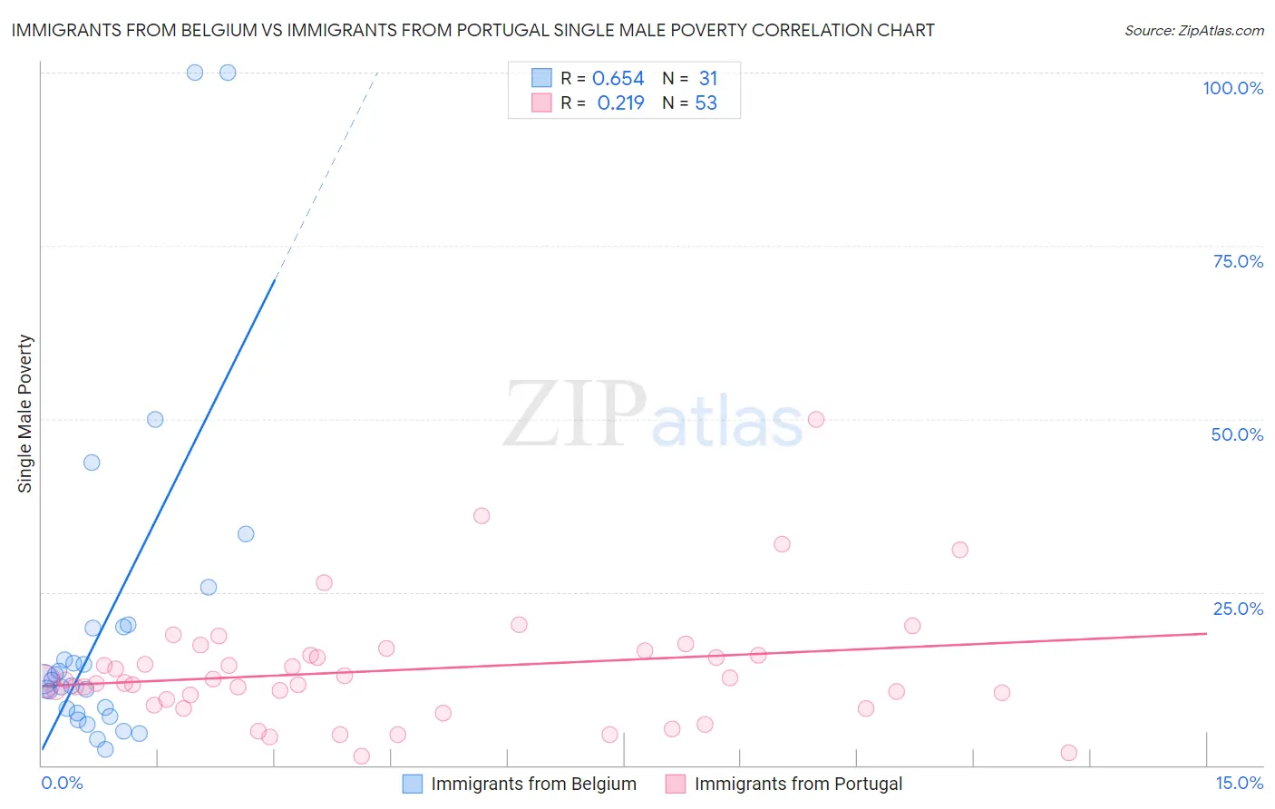 Immigrants from Belgium vs Immigrants from Portugal Single Male Poverty