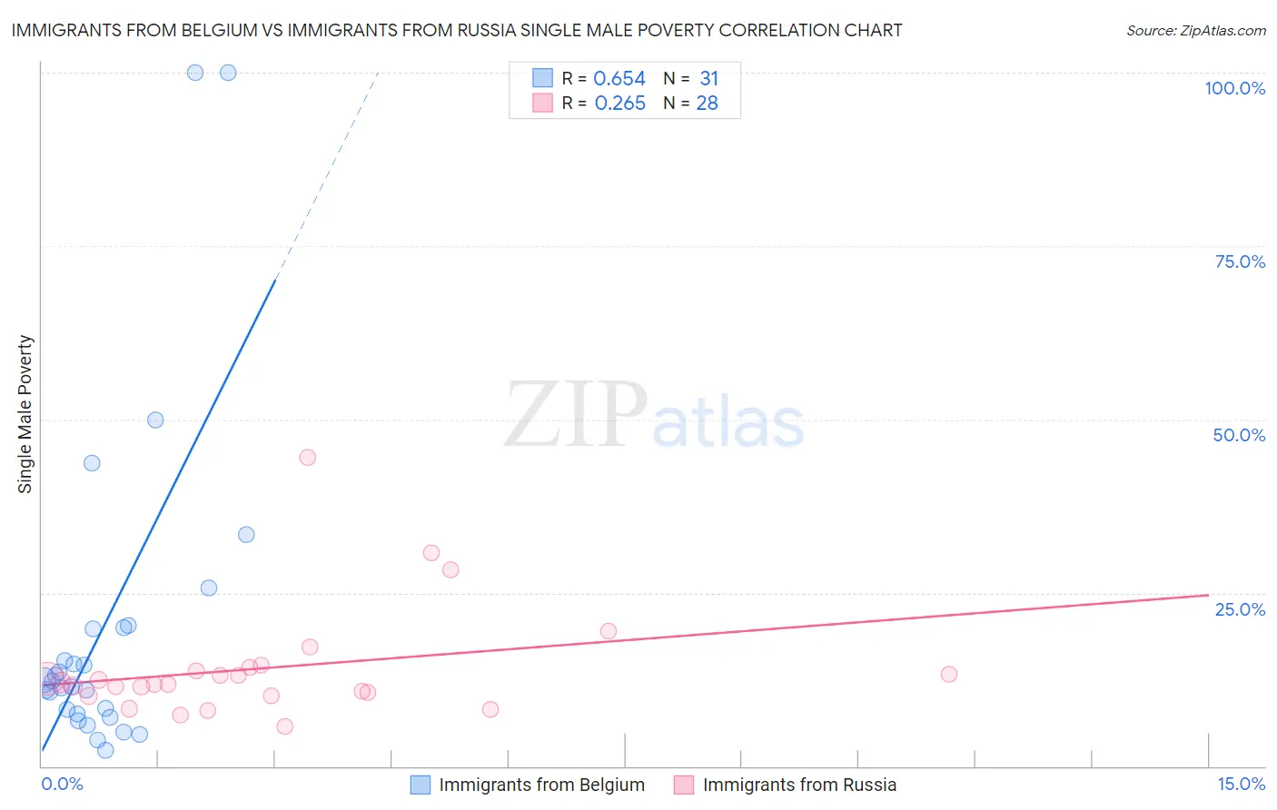 Immigrants from Belgium vs Immigrants from Russia Single Male Poverty