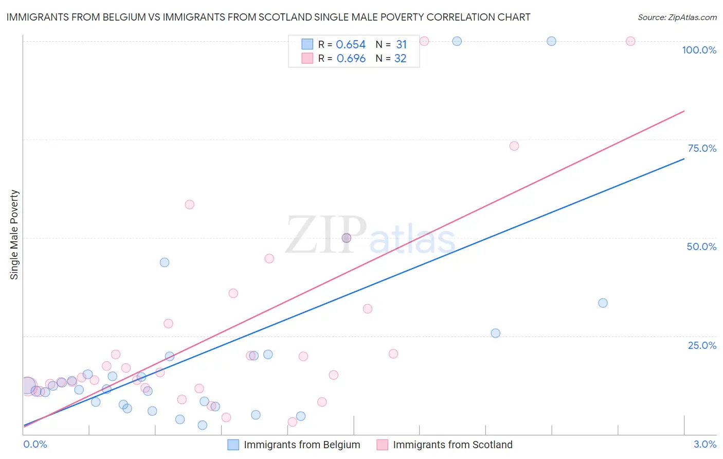 Immigrants from Belgium vs Immigrants from Scotland Single Male Poverty